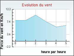 Evolution du vent de la ville B�denac