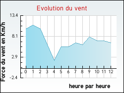 Evolution du vent de la ville B�denac
