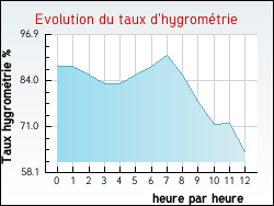 Evolution du taux d'hygrométrie de la ville Bedous