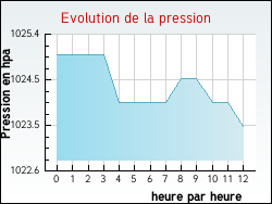Evolution de la pression de la ville Bedous