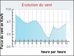 Evolution du vent de la ville Bedous