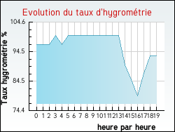 Evolution du taux d'hygrom�trie de la ville B�gadan