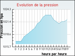Evolution de la pression de la ville B�gadan