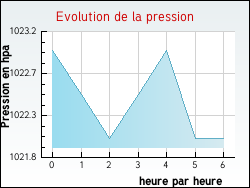 Evolution de la pression de la ville B�gadan