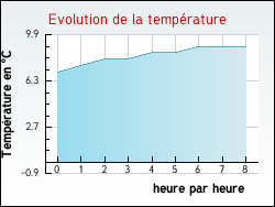Evolution de la température de la ville de Bégadan