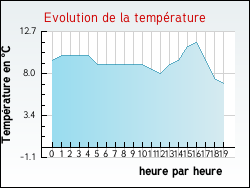 Evolution de la temp�rature de la ville de B�gadan