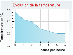 Evolution de la temp�rature de la ville de B�gadan