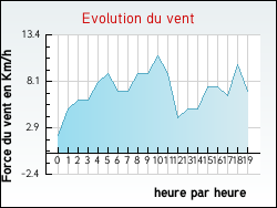 Evolution du vent de la ville B�gadan