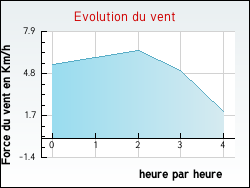 Evolution du vent de la ville B�gadan