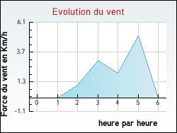 Evolution du vent de la ville B�gadan