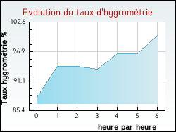 Evolution du taux d'hygromtrie de la ville Bgles
