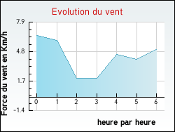 Evolution du vent de la ville Bgles