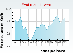 Evolution du vent de la ville B�gles