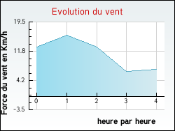 Evolution du vent de la ville B�guey