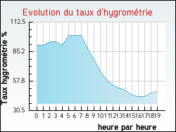 Evolution du taux d'hygromtrie de la ville Beignon