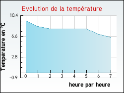 Evolution de la temprature de la ville de Beignon