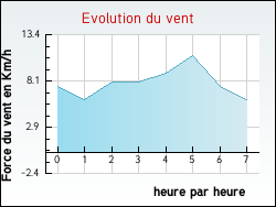 Evolution du vent de la ville Beignon
