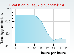 Evolution du taux d'hygrom�trie de la ville Beine