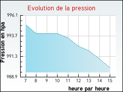 Evolution de la pression de la ville Beine