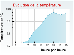 Evolution de la temp�rature de la ville de Beine