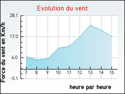 Evolution du vent de la ville Beine