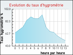 Evolution du taux d'hygromtrie de la ville Beissat