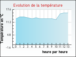 Evolution de la temprature de la ville de Blbre
