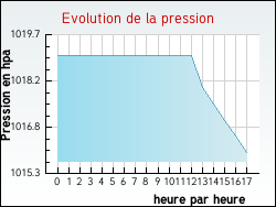 Evolution de la pression de la ville Belan-sur-Ource
