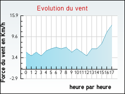 Evolution du vent de la ville Belan-sur-Ource