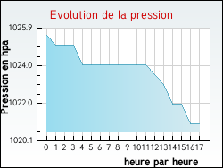Evolution de la pression de la ville Belaye