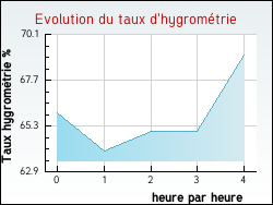 Evolution du taux d'hygrom�trie de la ville B�lesta