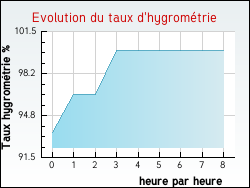 Evolution du taux d'hygromtrie de la ville Belfays