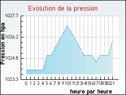 Evolution de la pression de la ville Belfays