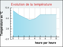 Evolution de la temprature de la ville de Belfays