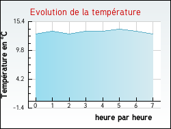 Evolution de la température de la ville de Belfays