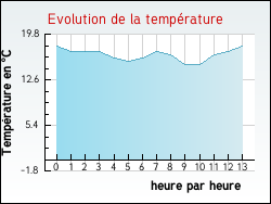 Evolution de la température de la ville de Belfays