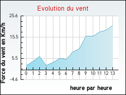 Evolution du vent de la ville Belfays