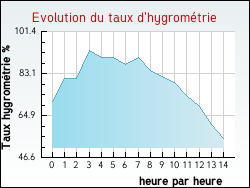 Evolution du taux d'hygrom�trie de la ville Belfort-du-Quercy