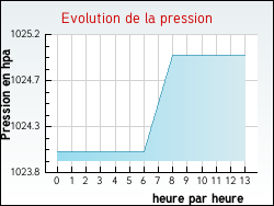 Evolution de la pression de la ville Belfort-du-Quercy