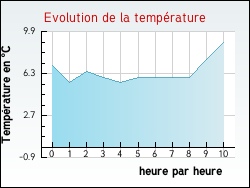 Evolution de la temp�rature de la ville de Belfort-du-Quercy