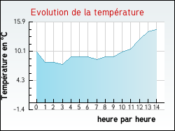 Evolution de la temp�rature de la ville de Belfort-du-Quercy