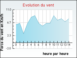 Evolution du vent de la ville Belfort-du-Quercy