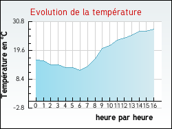 Evolution de la temp�rature de la ville de Belfort