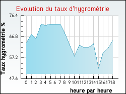 Evolution du taux d'hygromtrie de la ville Belgodre