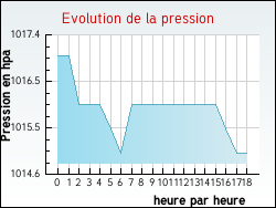 Evolution de la pression de la ville Belgodre