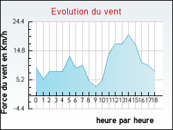 Evolution du vent de la ville Belgodre