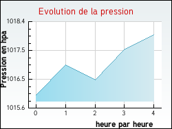 Evolution de la pression de la ville Belhade