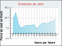 Evolution du vent de la ville Belhade