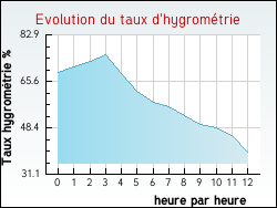 Evolution du taux d'hygrométrie de la ville Béligneux