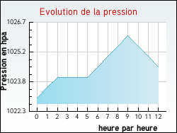 Evolution de la pression de la ville Béligneux